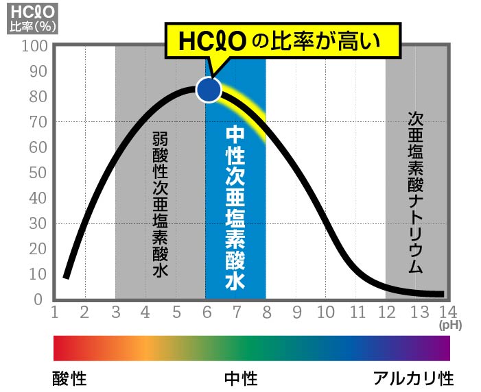 HClOの比率を表したグラフです